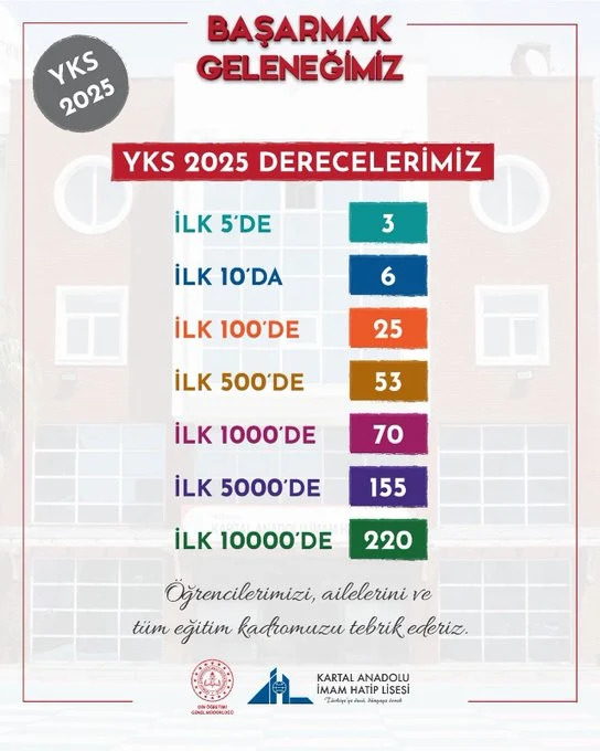 Kartal Anadolu İmam Hatip Lisesinden YKS'de ilk 1000'de 70 derece