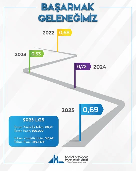 2025 LGS Yerleştirme Sonuçları