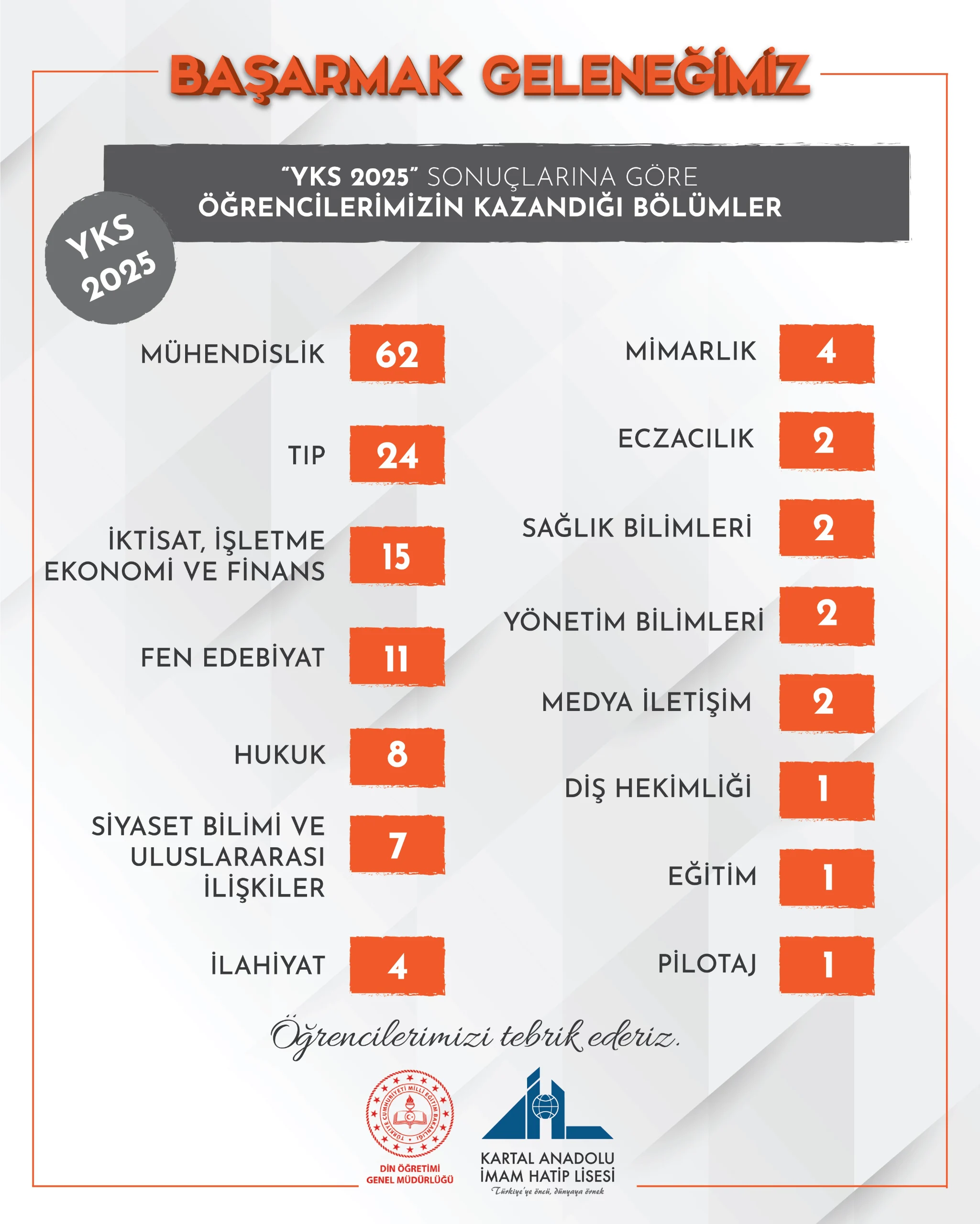 YKS 2025 Sonuçlarına Göre Öğrencilerimizin Başlıca Yerleştiği Üniversiteler ve Bölümler